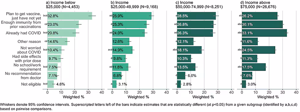 omnibus-surveys-10 Figure 10: Reasons for not yet having received a bivalent COVID-19 vaccine by income, among adults with 1+ dose of COVID-19 vaccine (Household Pulse Survey, March-April 2023)