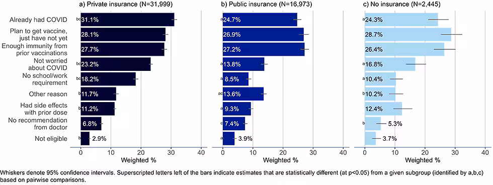 omnibus-surveys-11 Figure 11: Reasons for not yet having received a bivalent COVID-19 vaccine by insurance status, among adults with 1+ dose of COVID-19 vaccine (Household Pulse Survey, March-April 2023)