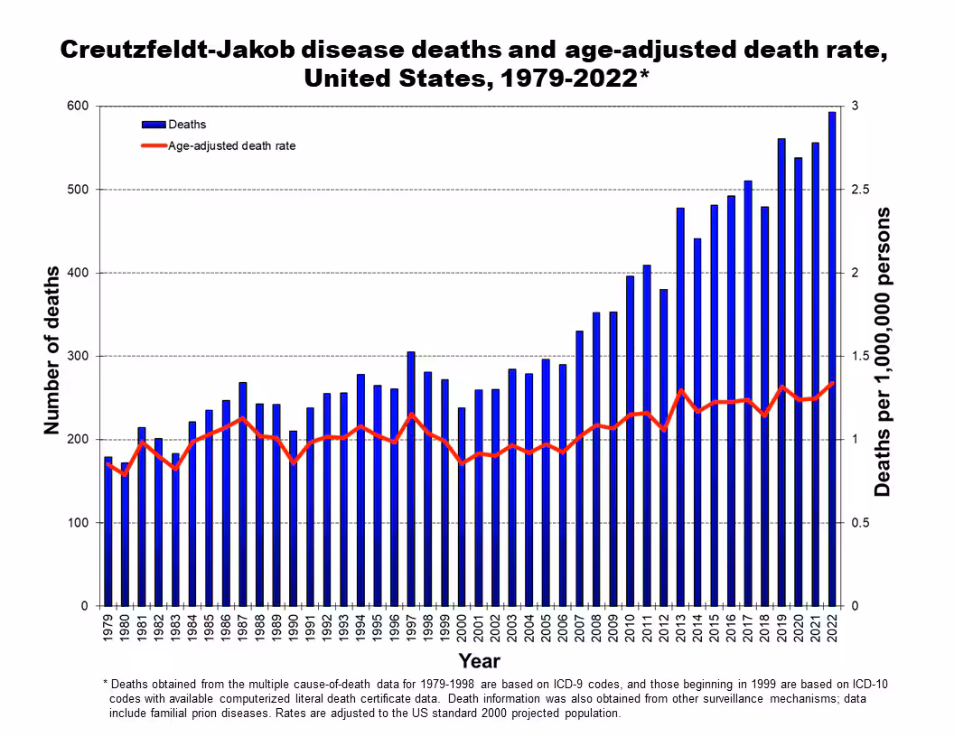 CJD Annual 2022 Bar graph showing death rates for CJD