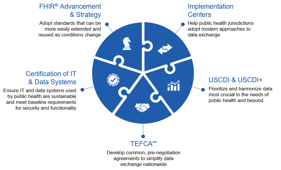 InterOperability Pie Chart Data Graph