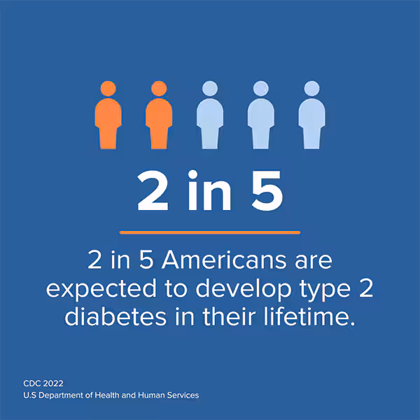 Blue info card - 2 out of every 5 Americans are expected to develop type 2 diabetes