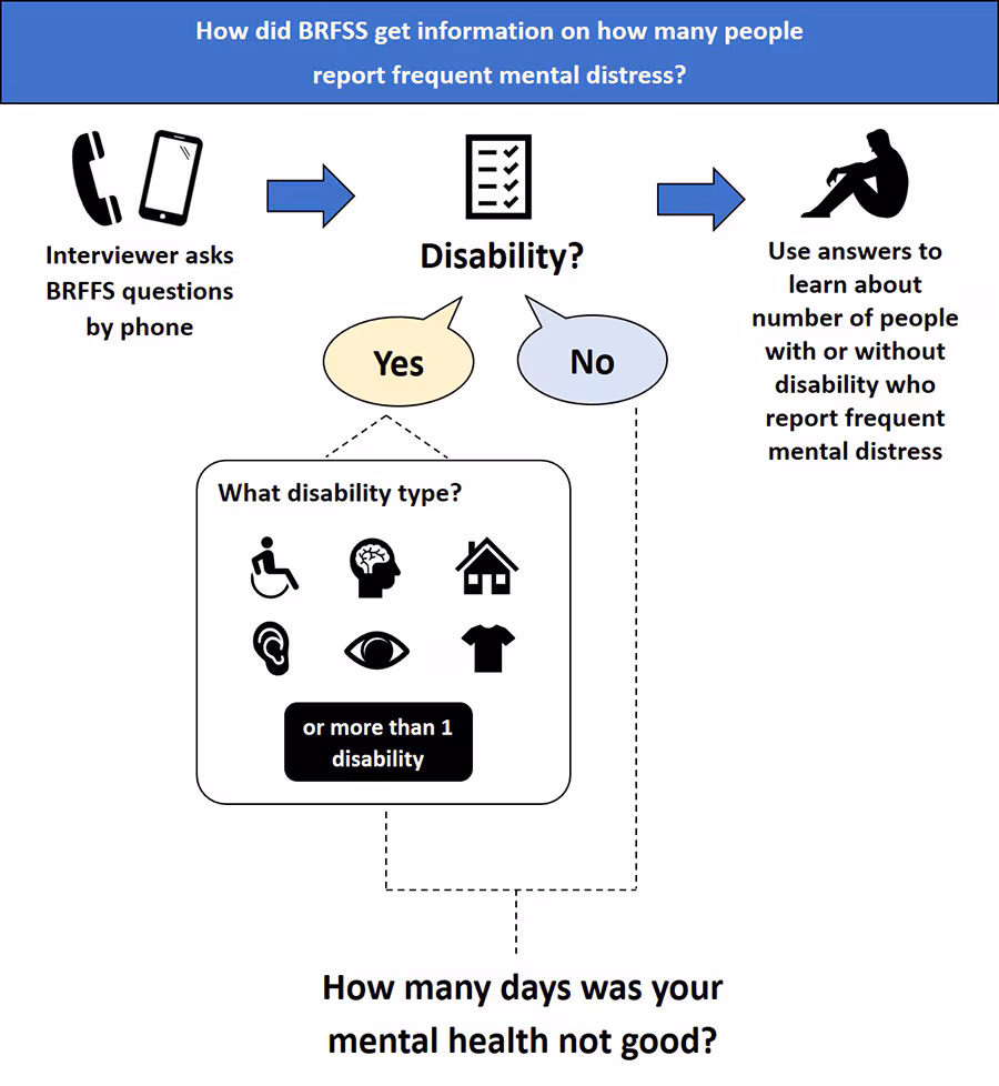 BRFSS Info Flowchart A flowchart showing how BRFSS collects information by phoning people, asking about disability status, and asking how many days their mental health was not good.