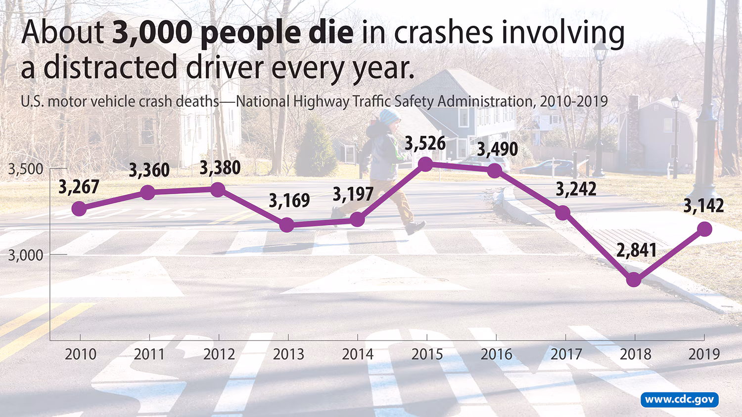 Distracted-Driving-Deaths-Over-Time1 Graphic chart with text that says About 3,000 people die in crashes involving a distracted driver every year.