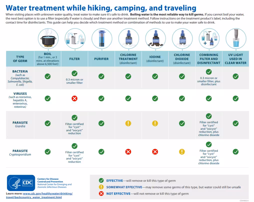water treatment while hiking, camping, and traveling