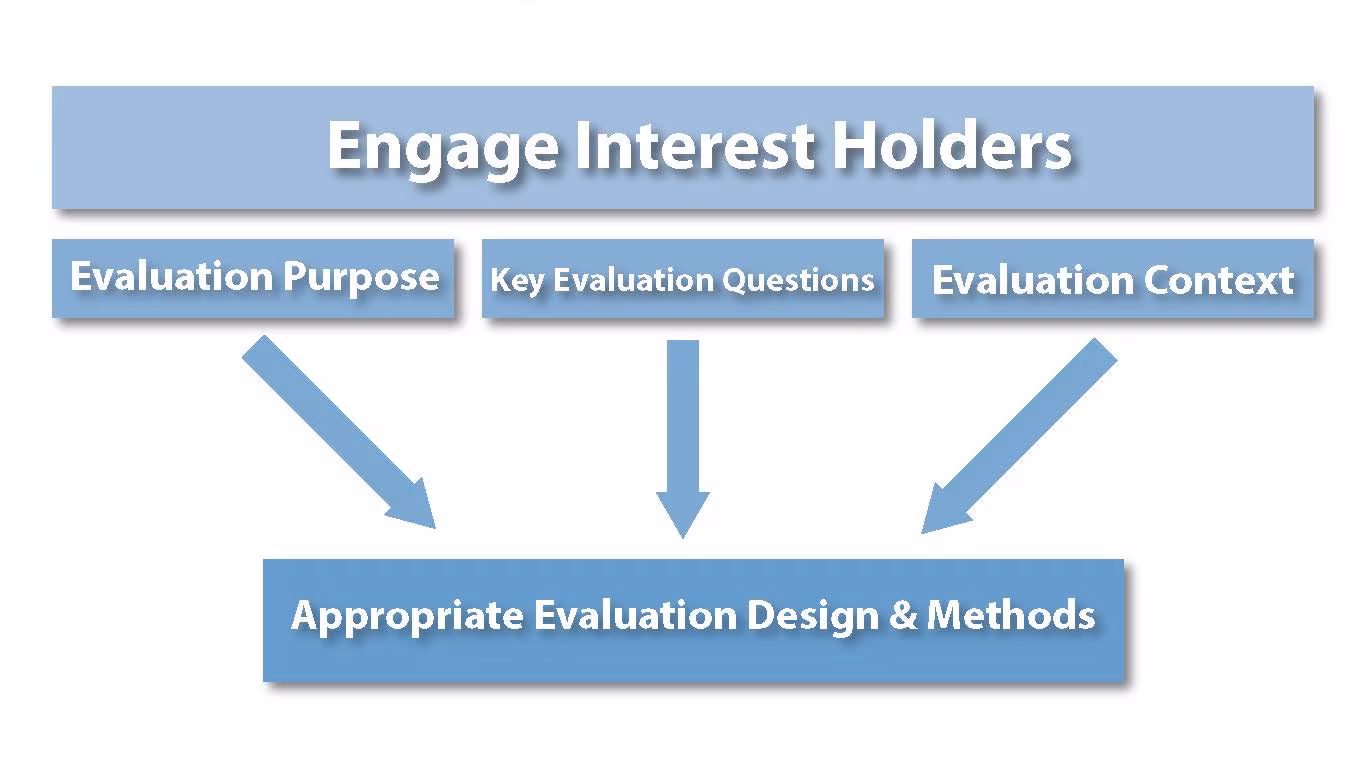 Figure 2: Engage Interest Holders Schematic of how to identify appropriate evaluation designs through identification of evaluation purpose, context, and key questions