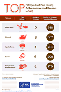 2016-outbreaks-pathogens-foods-illnesses-200px pairs of pathogens and foods causing illness in 2016