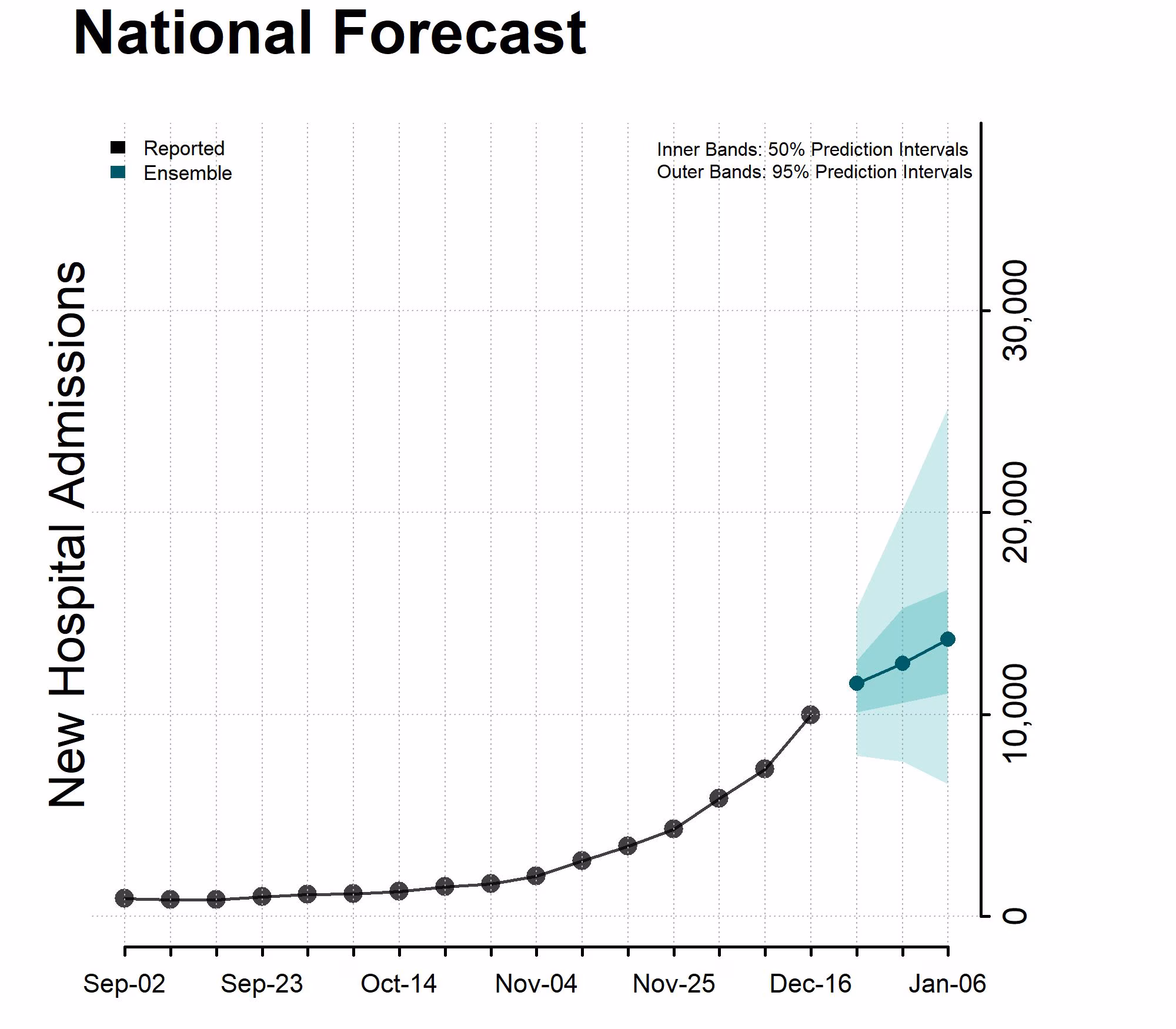 Chart of the National Forecast Incident Hospitalizations December 20, 2023 Chart of the National Forecast Incident Hospitalizations December 20, 2023