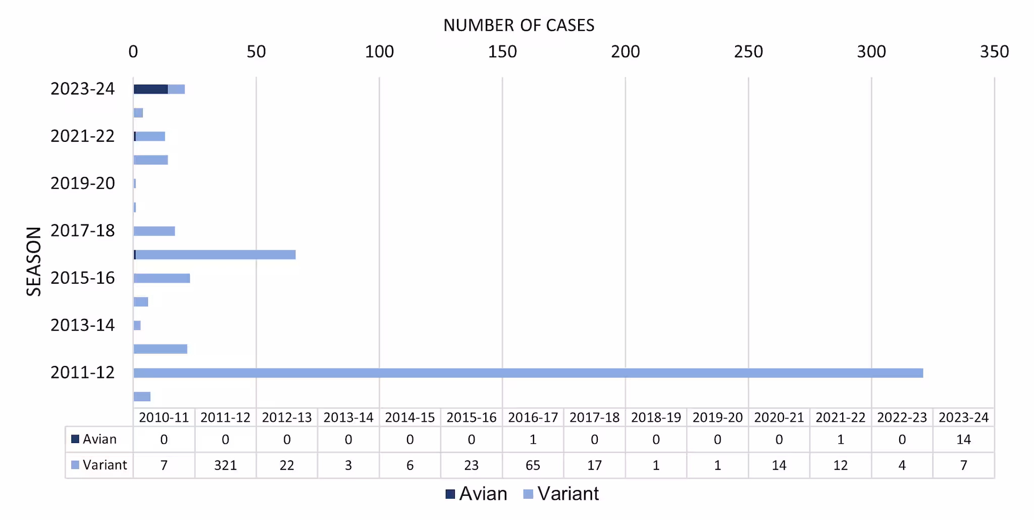 Figure 4. Novel Influenza A Virus Cases by Season— United States, 2010–11 to 2023–24 Season Figure 4. Novel Influenza A Virus Cases by Season— United States, 2010–2011 to 2023–2024 Season