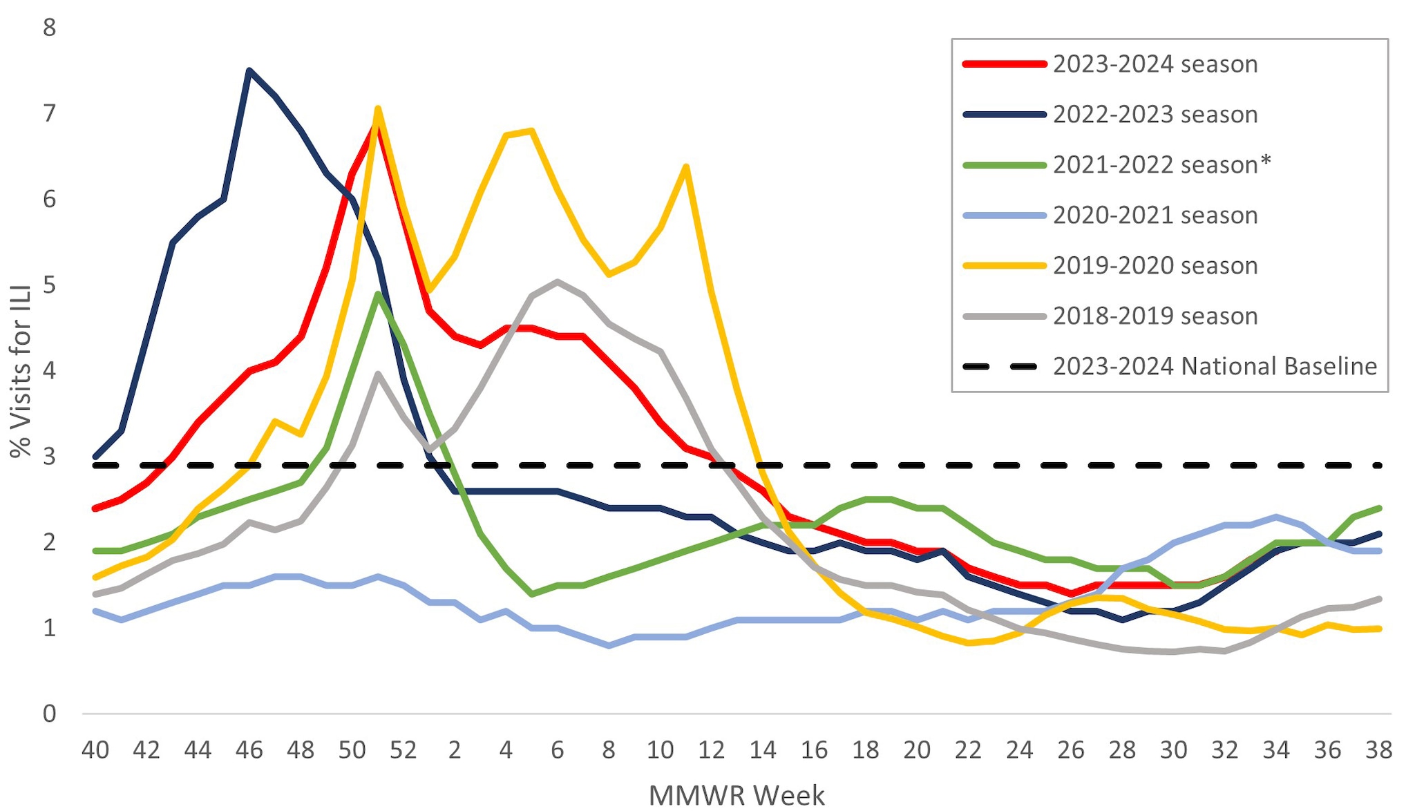 Figure 5. Percentage of Outpatient Visits for Respiratory Illness as Reported by ILINet, National Summary by Season — United States, 2018–19 to 2023–24 Seasons Figure 5. Percentage of Outpatient Visits for Respiratory Illness as Reported by ILINet, National Summary by Season — United States, 2018–2019 to 2023–2024 Seasons