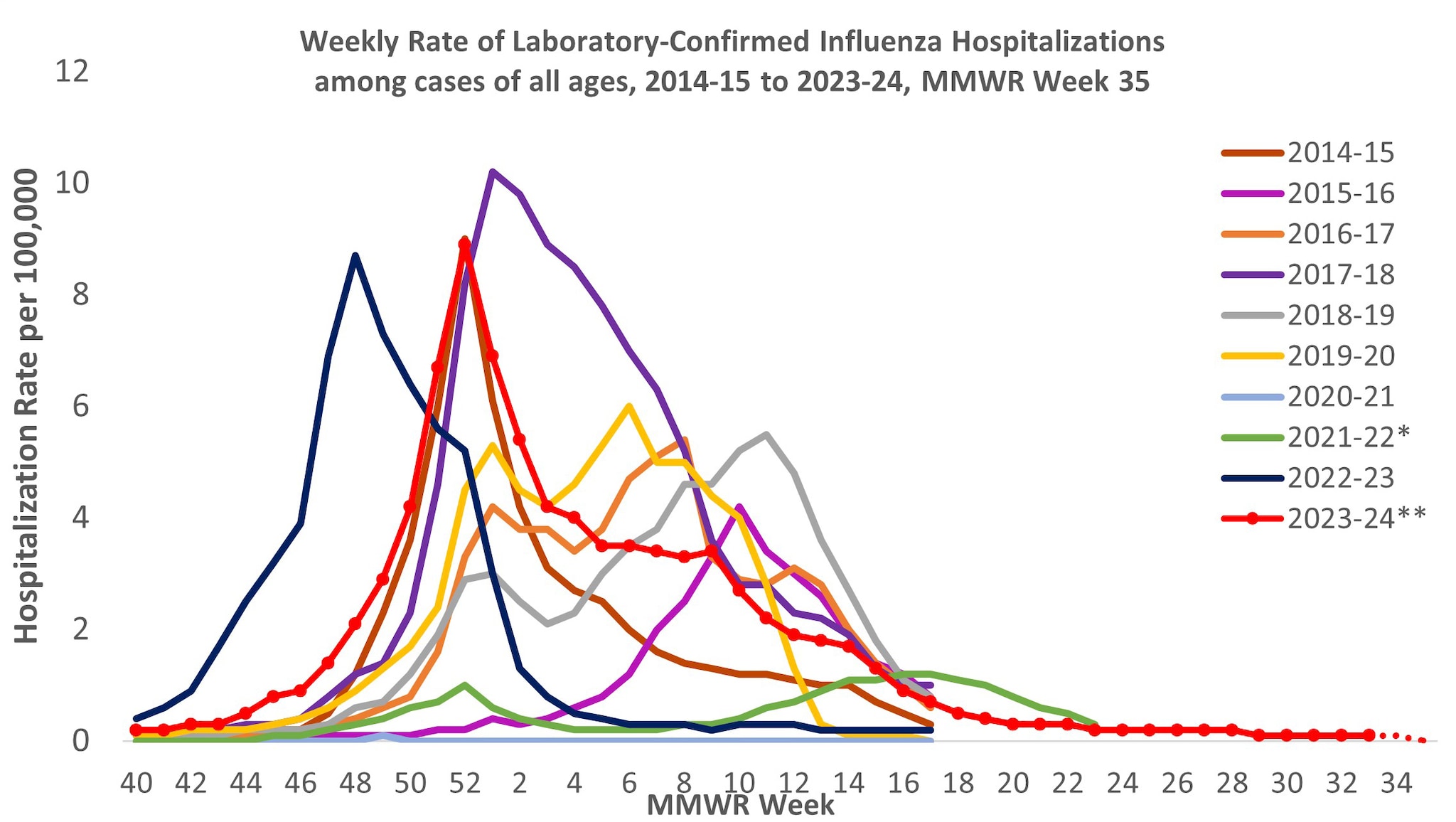 Figure 7. Weekly Rates of Laboratory-Confirmed Influenza Hospitalizations — United States, 2014–15 to 2023–24 influenza seasons Figure 7. Weekly Rates of Laboratory-Confirmed Influenza Hospitalizations — United States, 2014–2015 to 2023–2024 influenza seasons
