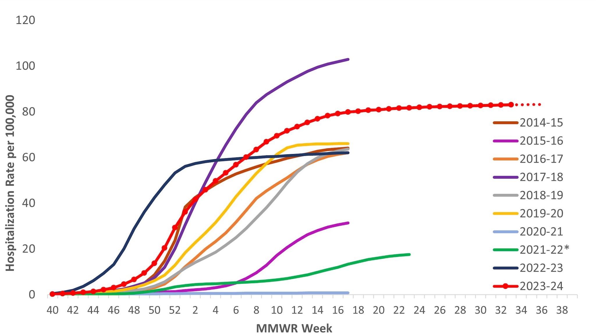 Figure 8. Cumulative Rates of Laboratory-Confirmed Influenza Hospitalizations — United States, 2014–15 to 2023–24 influenza seasons Figure 8. Cumulative Rates of Laboratory-Confirmed Influenza Hospitalizations — United States, 2014–2015 to 2023–2024 influenza seasons