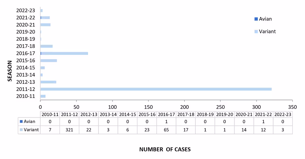 Figure 3. Novel Influenza A Virus Cases by Season— United States, 2010-11 to 2022-23 Seasons