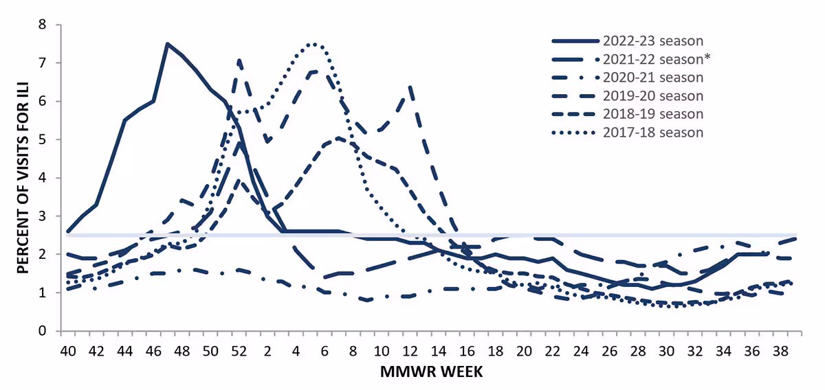 Figure 4. Percentage of Outpatient Visits for Respiratory Illness as Reported by ILINet, National Summary by Season — United States, 2017-18 to 2022-23 Seasons