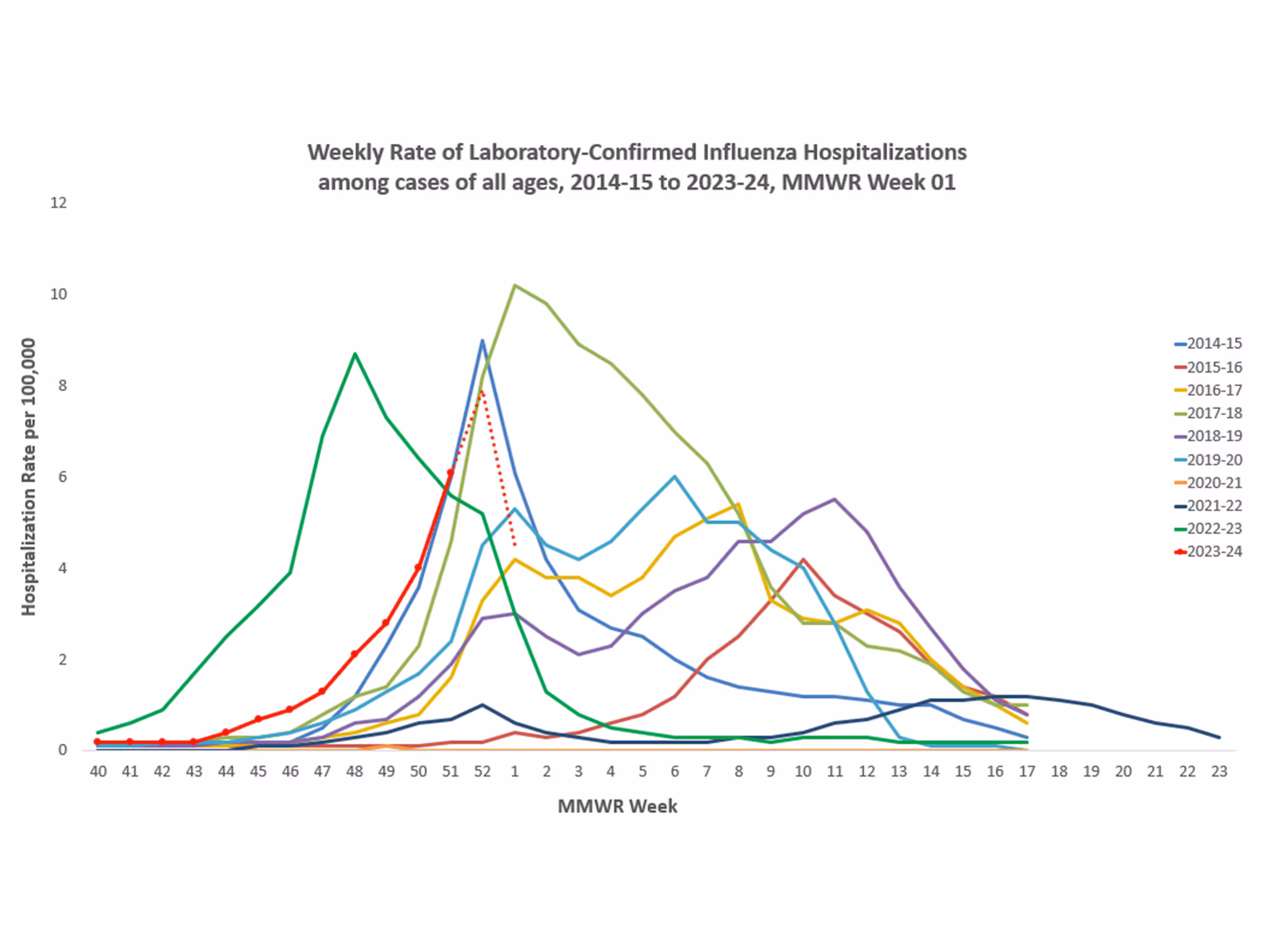 Selected underlying medical conditions in patients hospitalized with influenza, FluSurv-Net,  Season 2023-24