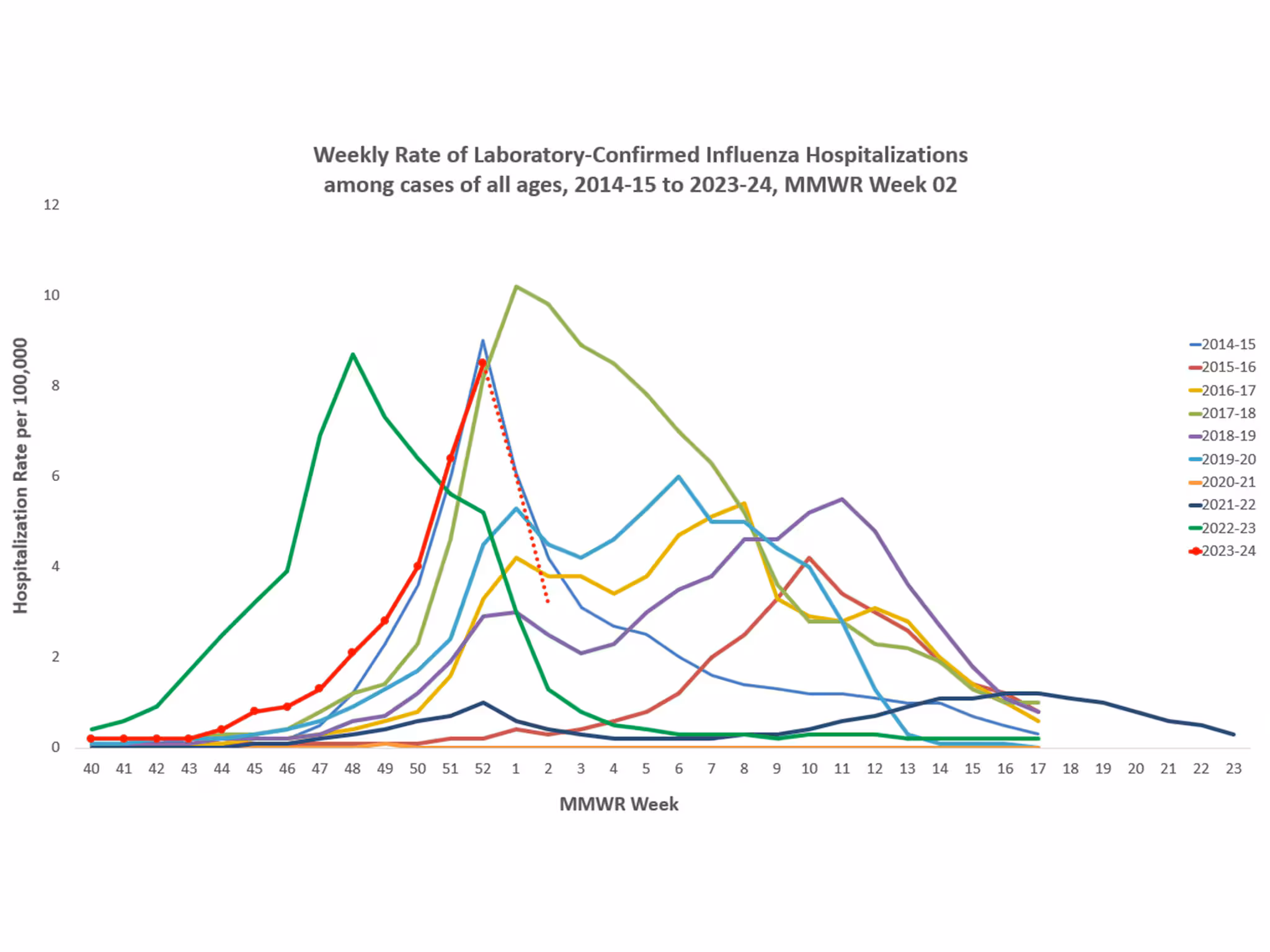 Selected underlying medical conditions in patients hospitalized with influenza, FluSurv-Net,  Season 2023-24