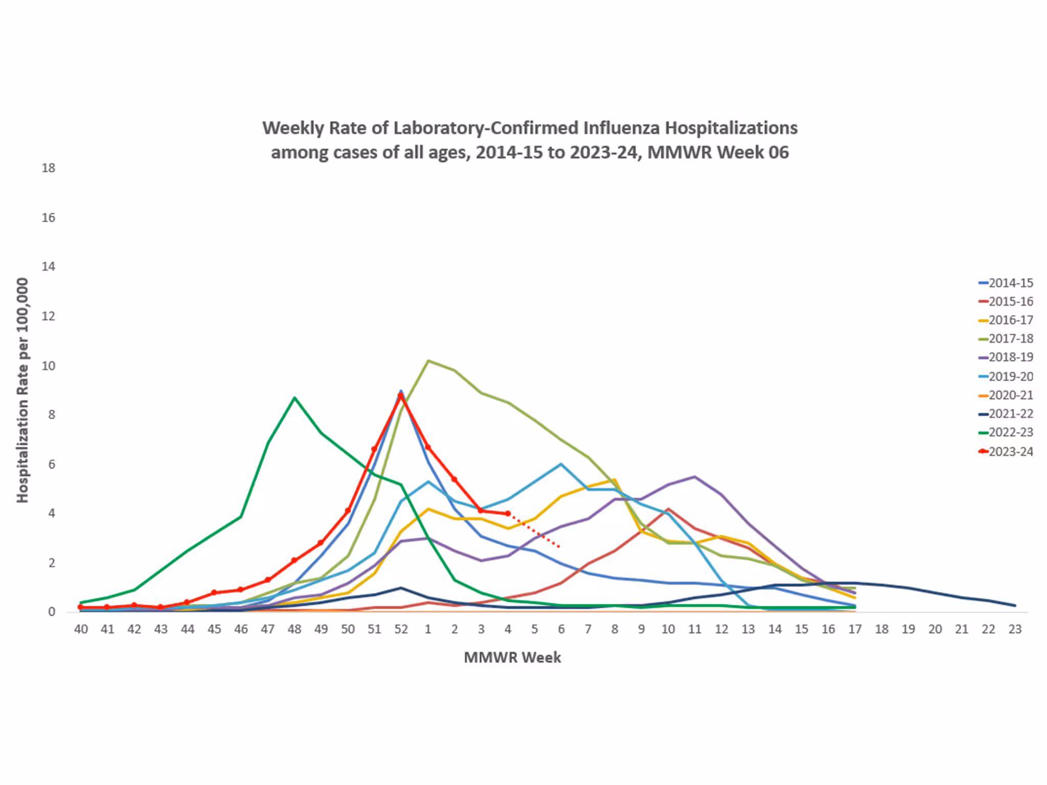 Selected underlying medical conditions in patients hospitalized with influenza, FluSurv-Net,  Season 2023-24