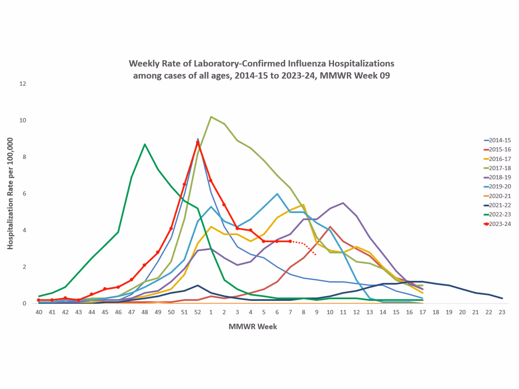 Selected underlying medical conditions in patients hospitalized with influenza, FluSurv-Net,  Season 2023-24