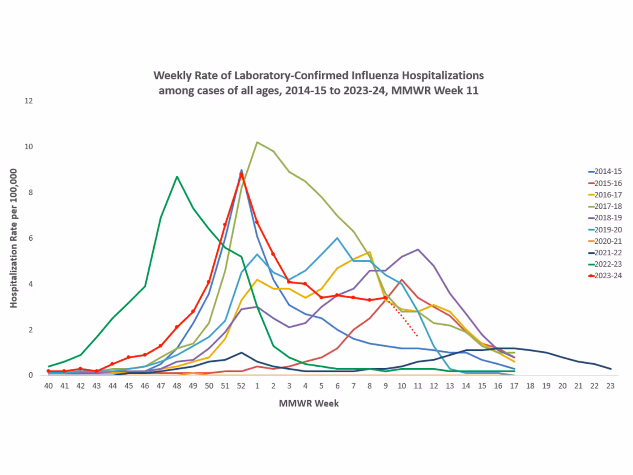 Selected underlying medical conditions in patients hospitalized with influenza, FluSurv-Net,  Season 2023-24