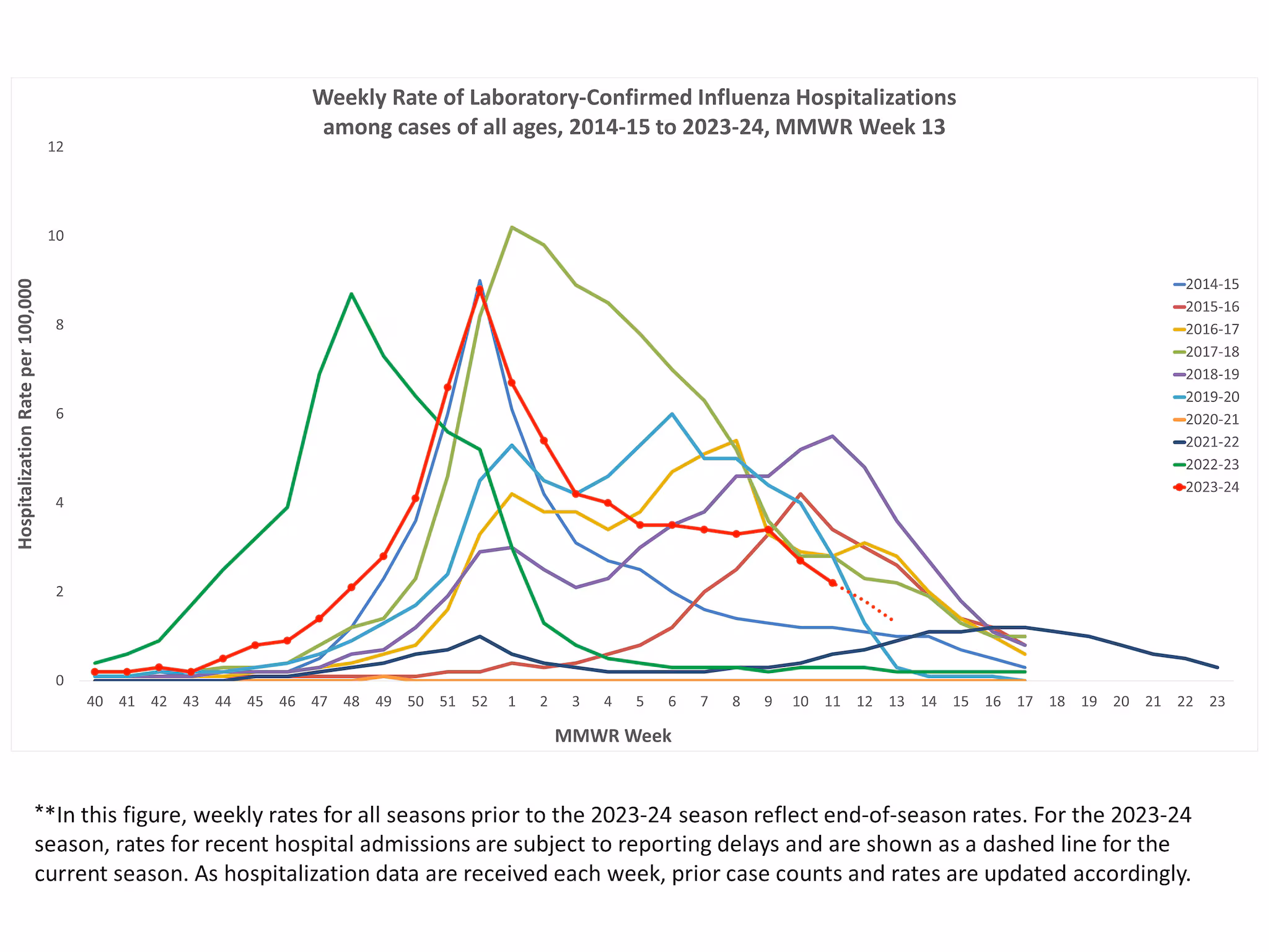 Selected underlying medical conditions in patients hospitalized with influenza, FluSurv-Net,  Season 2023-24
