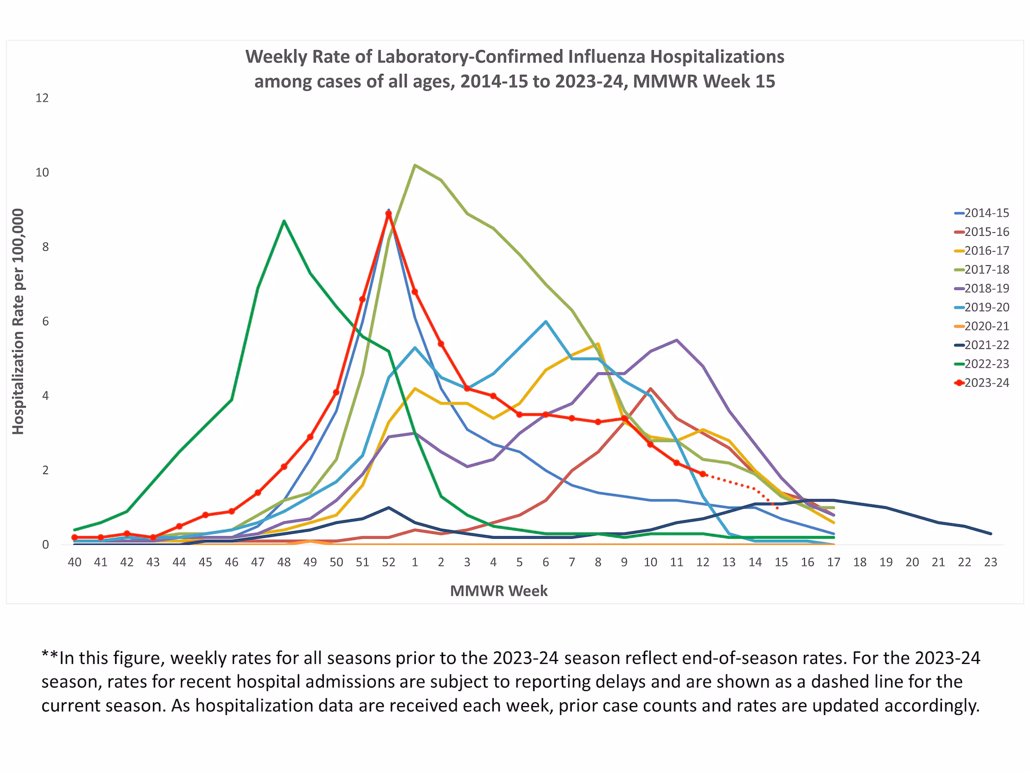 Selected underlying medical conditions in patients hospitalized with influenza, FluSurv-Net,  Season 2023-24
