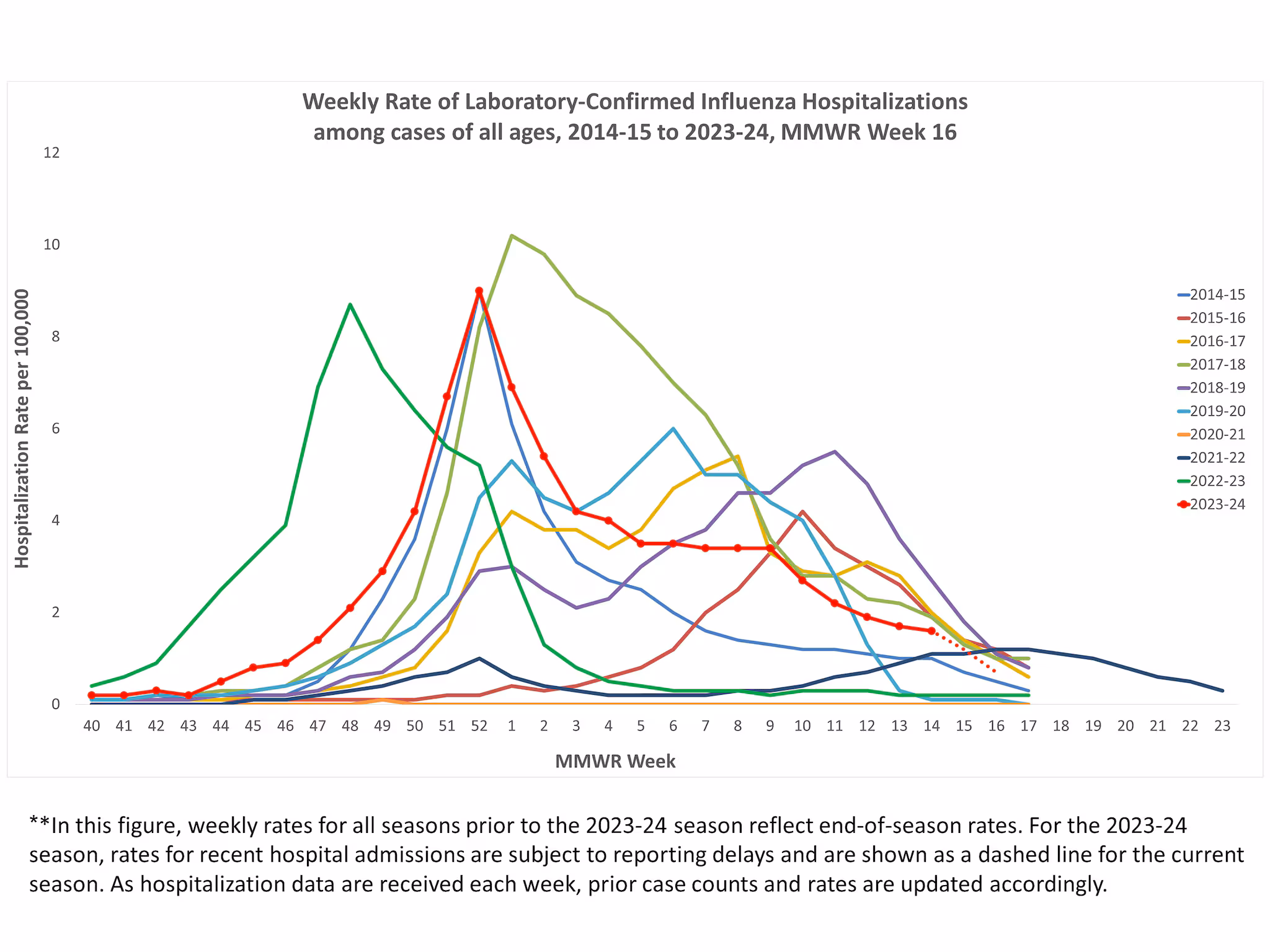 Selected underlying medical conditions in patients hospitalized with influenza, FluSurv-Net,  Season 2023-24