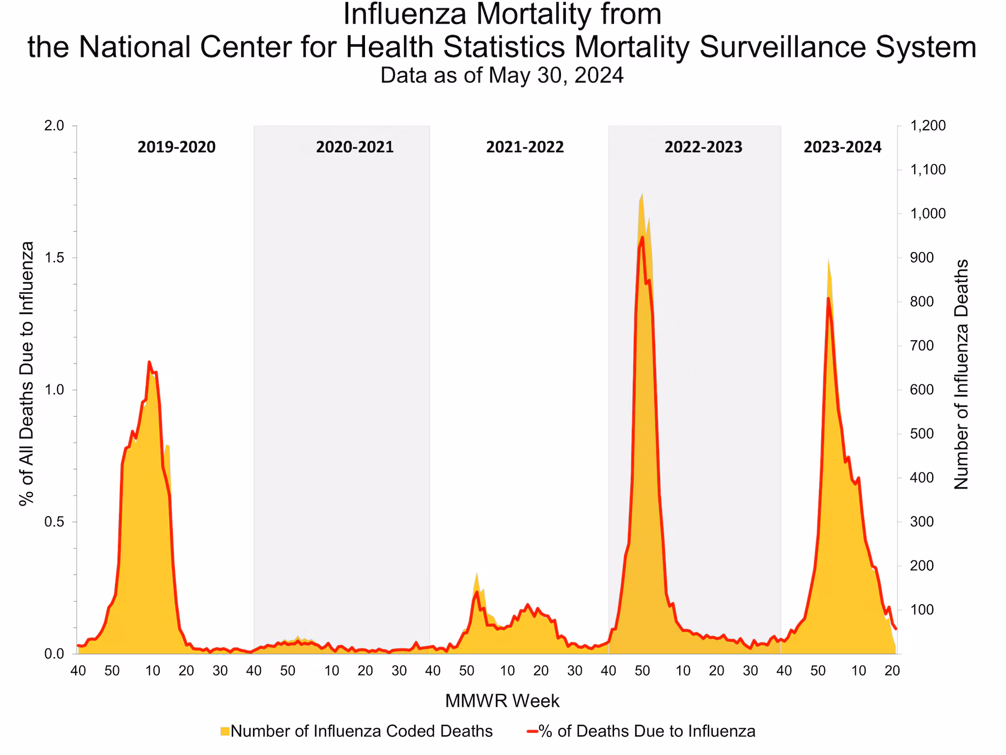 Selected underlying medical conditions in patients hospitalized with influenza, FluSurv-Net,  Season 2023-24