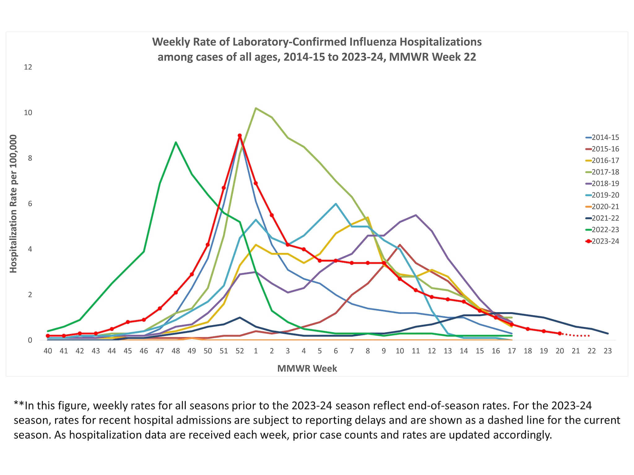 Selected underlying medical conditions in patients hospitalized with influenza, FluSurv-Net,  Season 2023-24