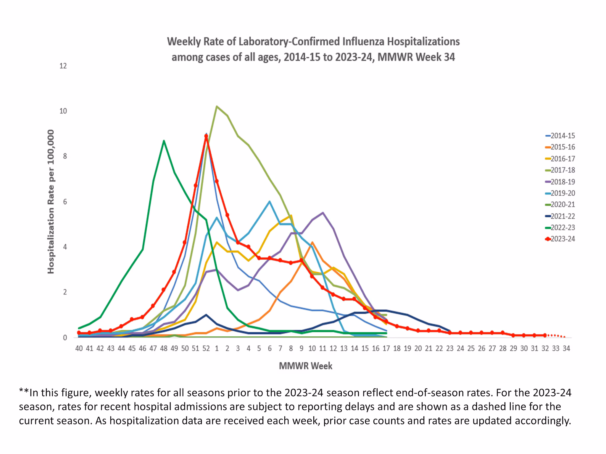 Selected underlying medical conditions in patients hospitalized with influenza, FluSurv-Net,  Season 2023-24