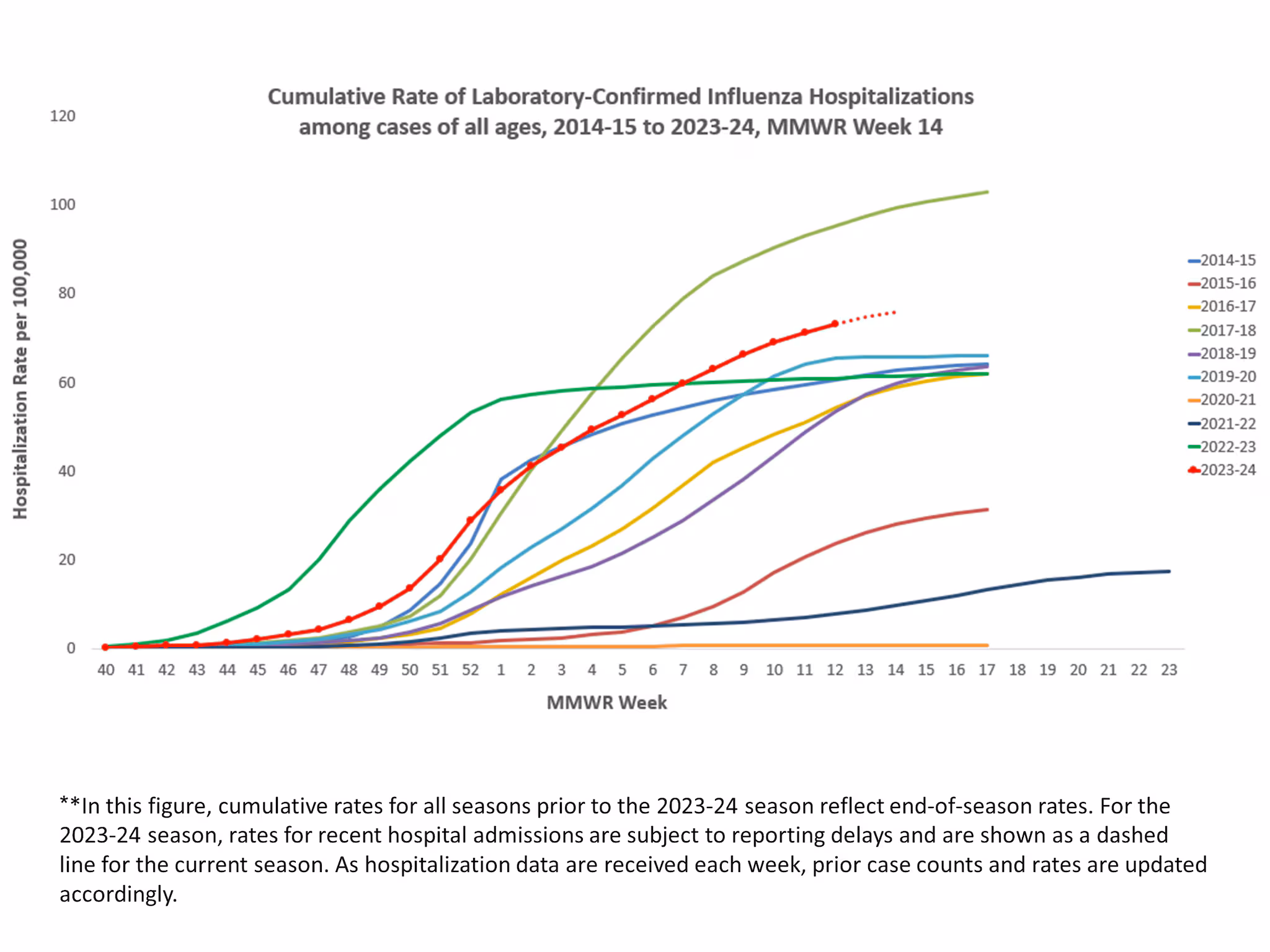 FluSurv-Net Laboratory Confirmed Cumulative Hospitalization Rates (per 100,000), Season 2023-24 Season