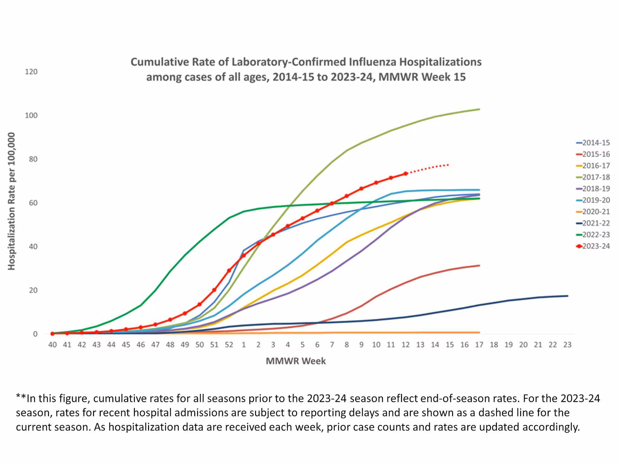 FluSurv-Net Laboratory Confirmed Cumulative Hospitalization Rates (per 100,000), Season 2023-24 Season