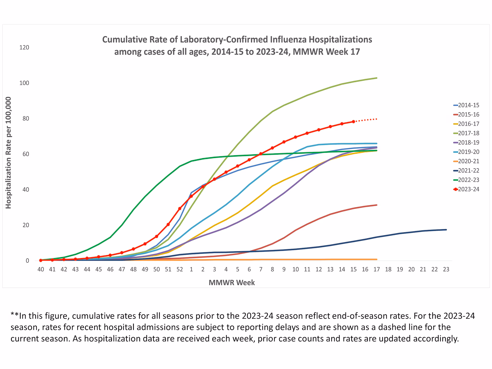 FluSurv-Net Laboratory Confirmed Cumulative Hospitalization Rates (per 100,000), Season 2023-24 Season