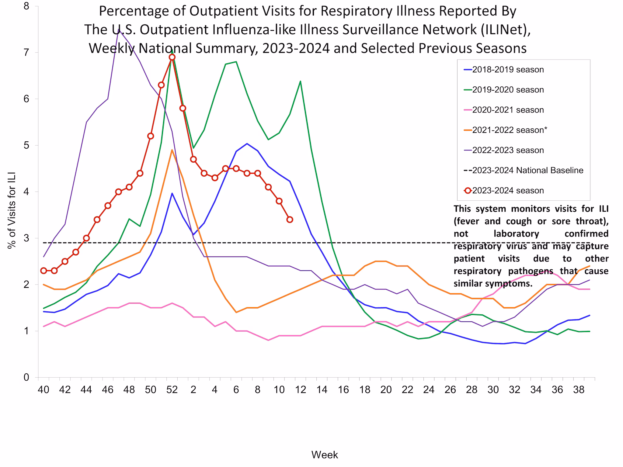 Percent of Visits for Influenza-like Illness (ILI) Reported by the U.S. Outpatient influenza-like Illness Network