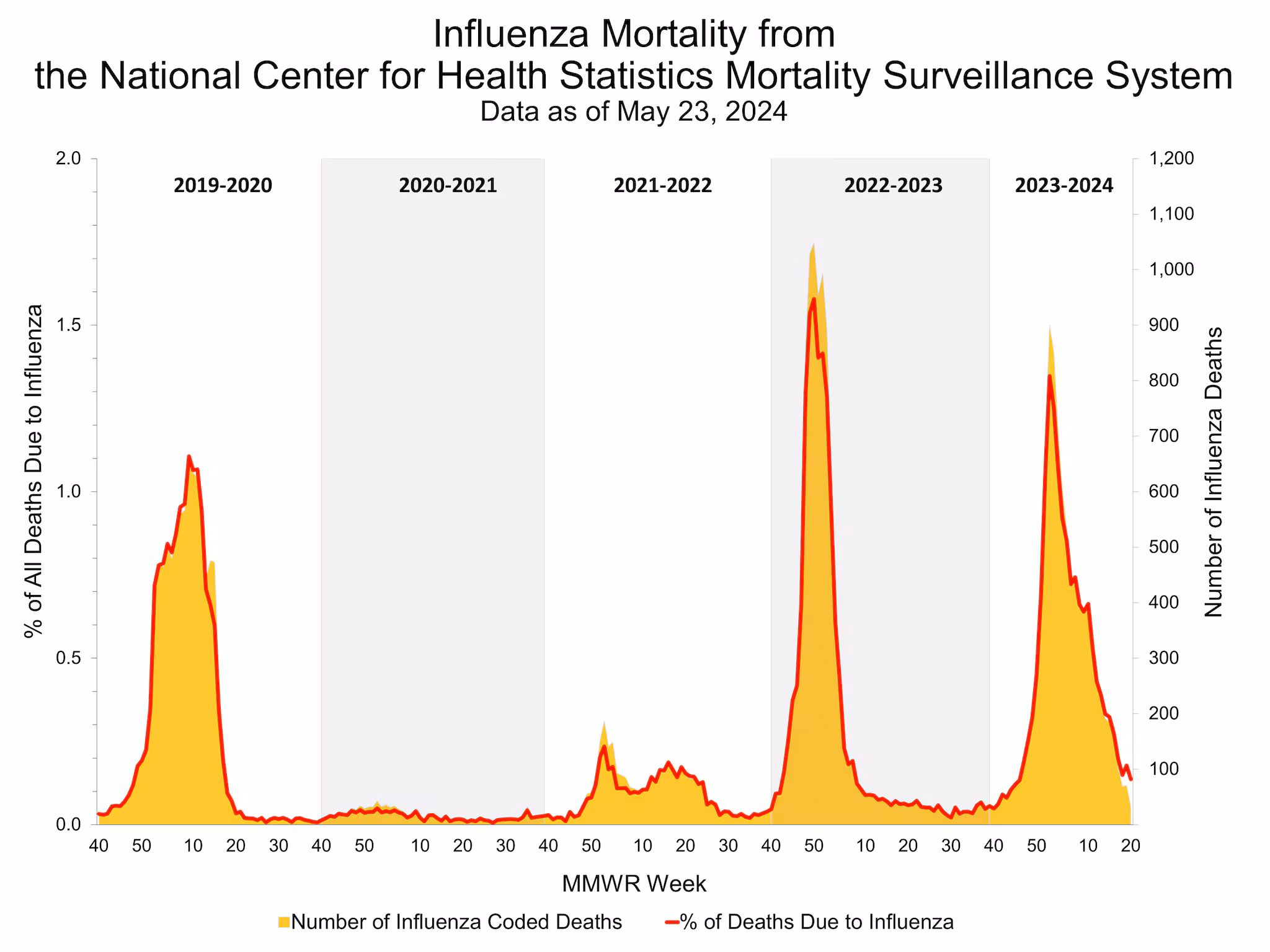 Pneumonia and Influenza Mortality for NCHS Mortality Surveillance