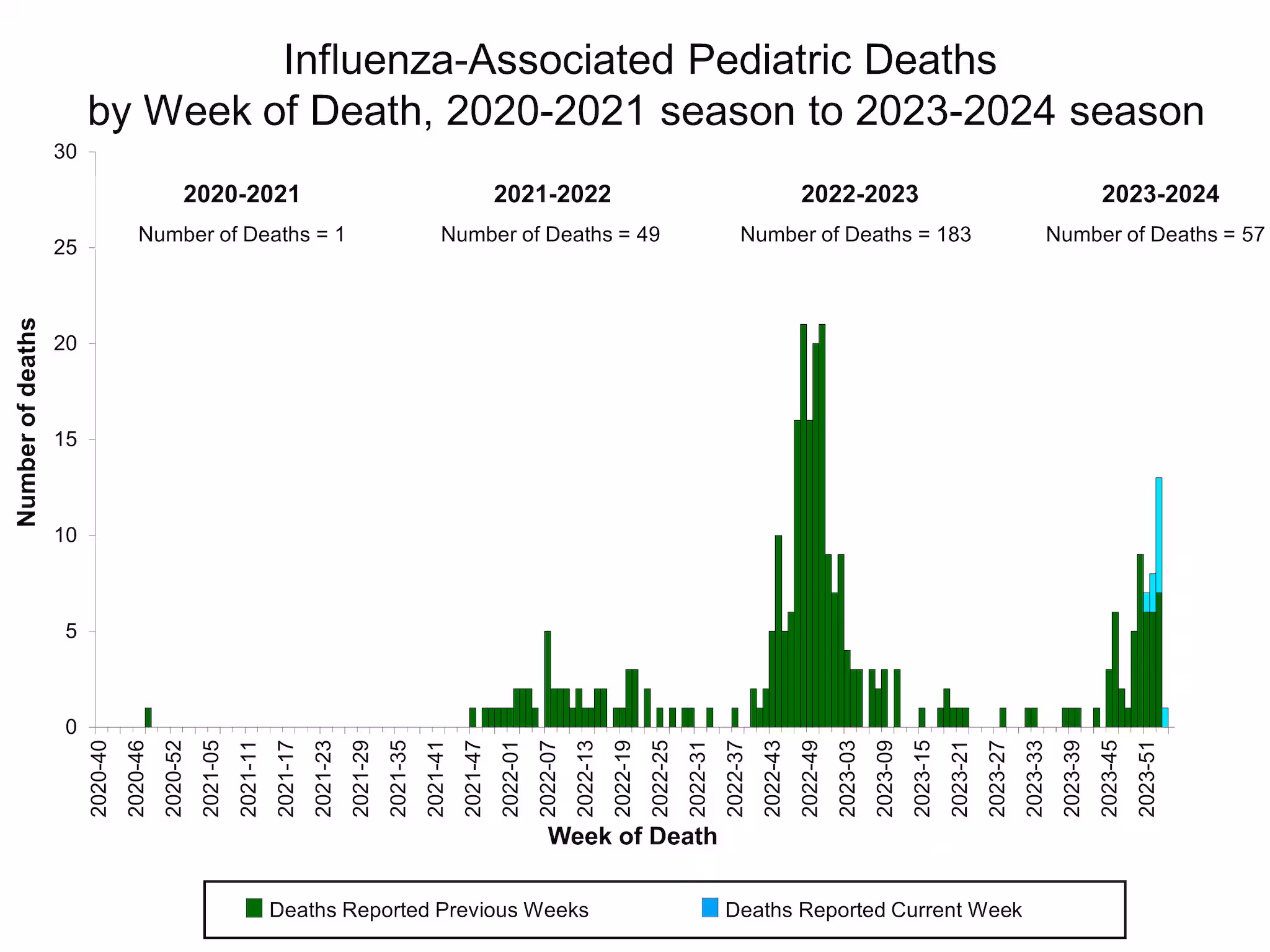Number of Influenza-Associated Pediatric Deaths