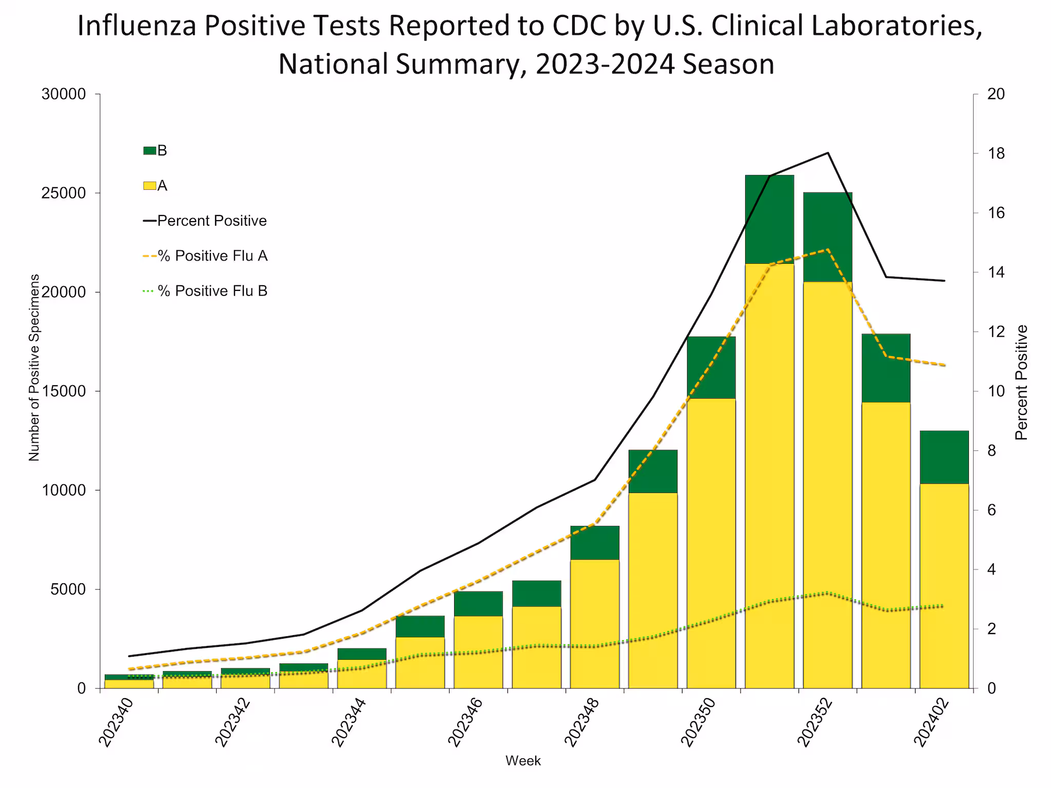 Influenza Positive Tests Reported to CDC by US Clinical Laboratories