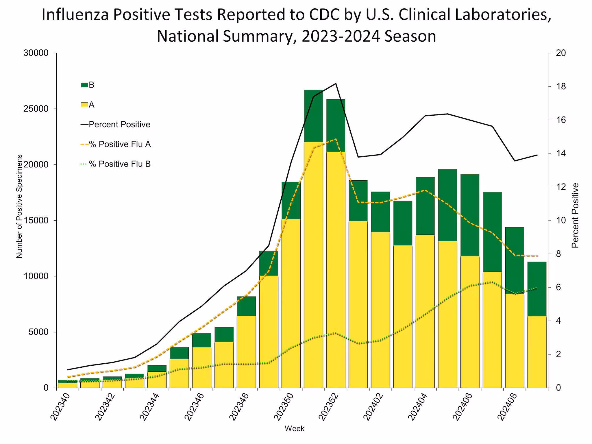 Influenza Positive Tests Reported to CDC by US Clinical Laboratories
