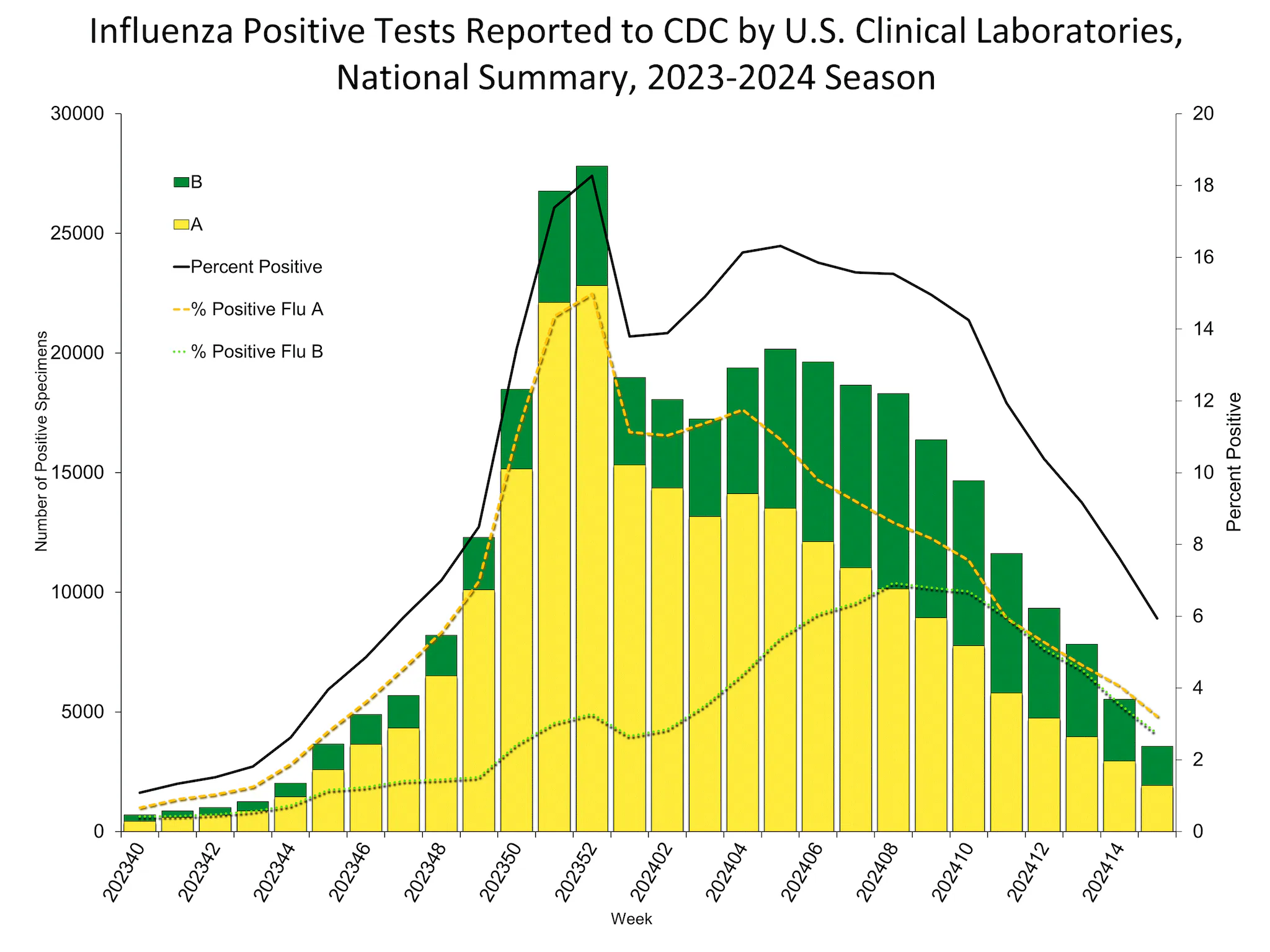Influenza Positive Tests Reported to CDC by US Clinical Laboratories