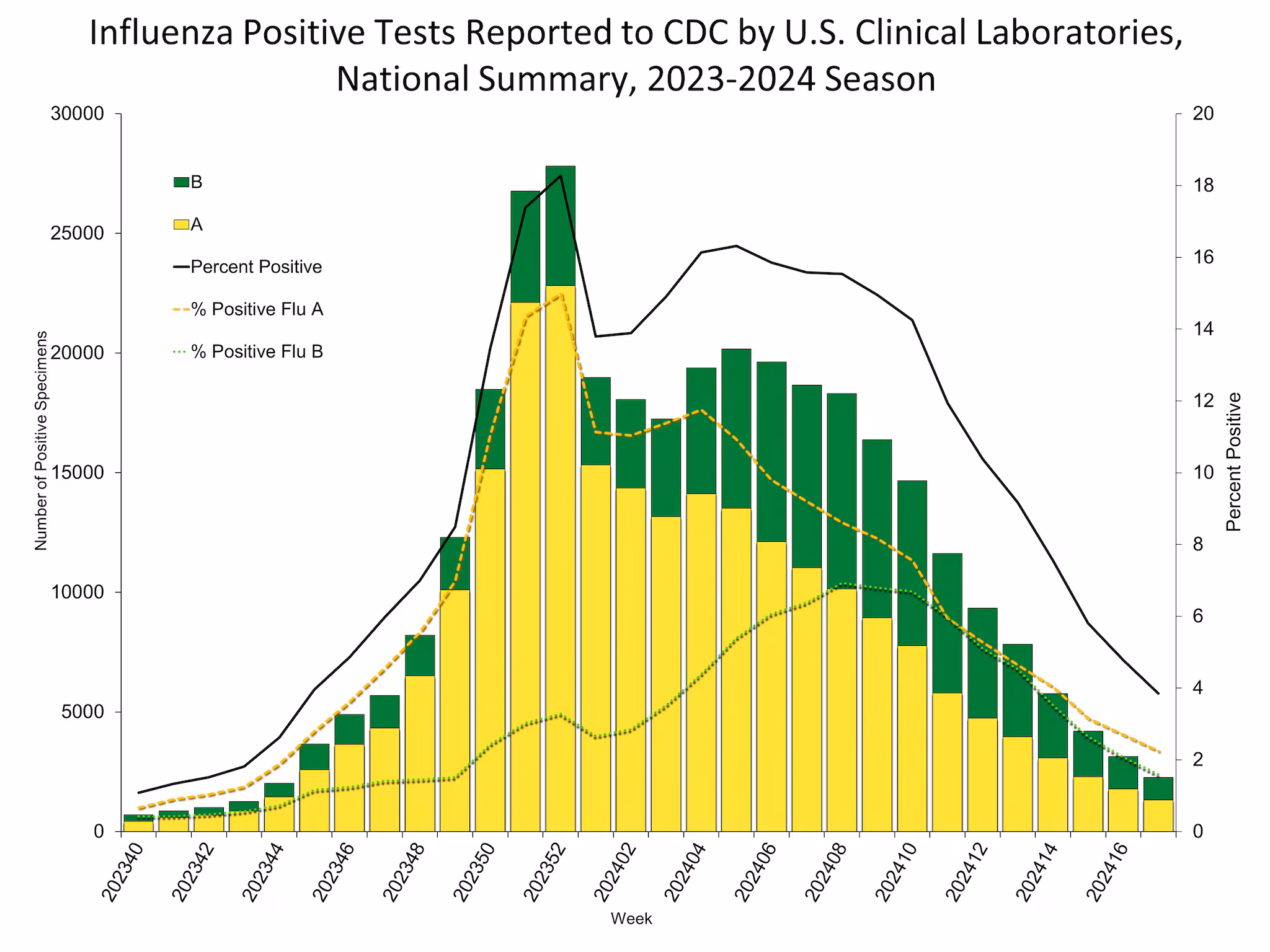 Influenza Positive Tests Reported to CDC by US Clinical Laboratories