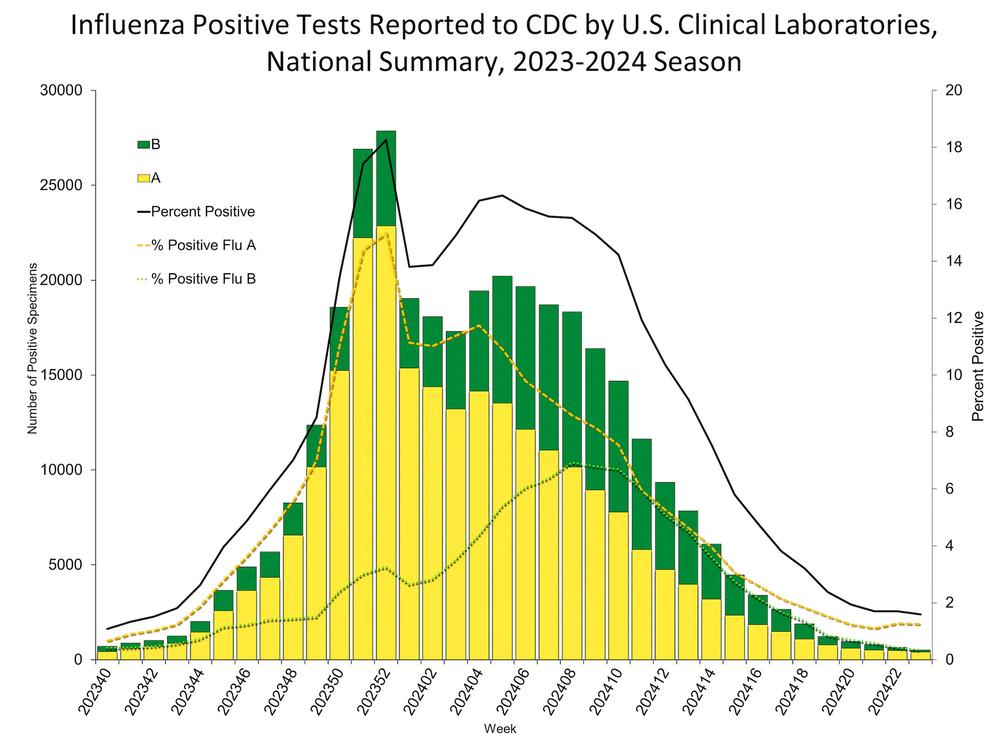 Influenza Positive Tests Reported to CDC by US Clinical Laboratories