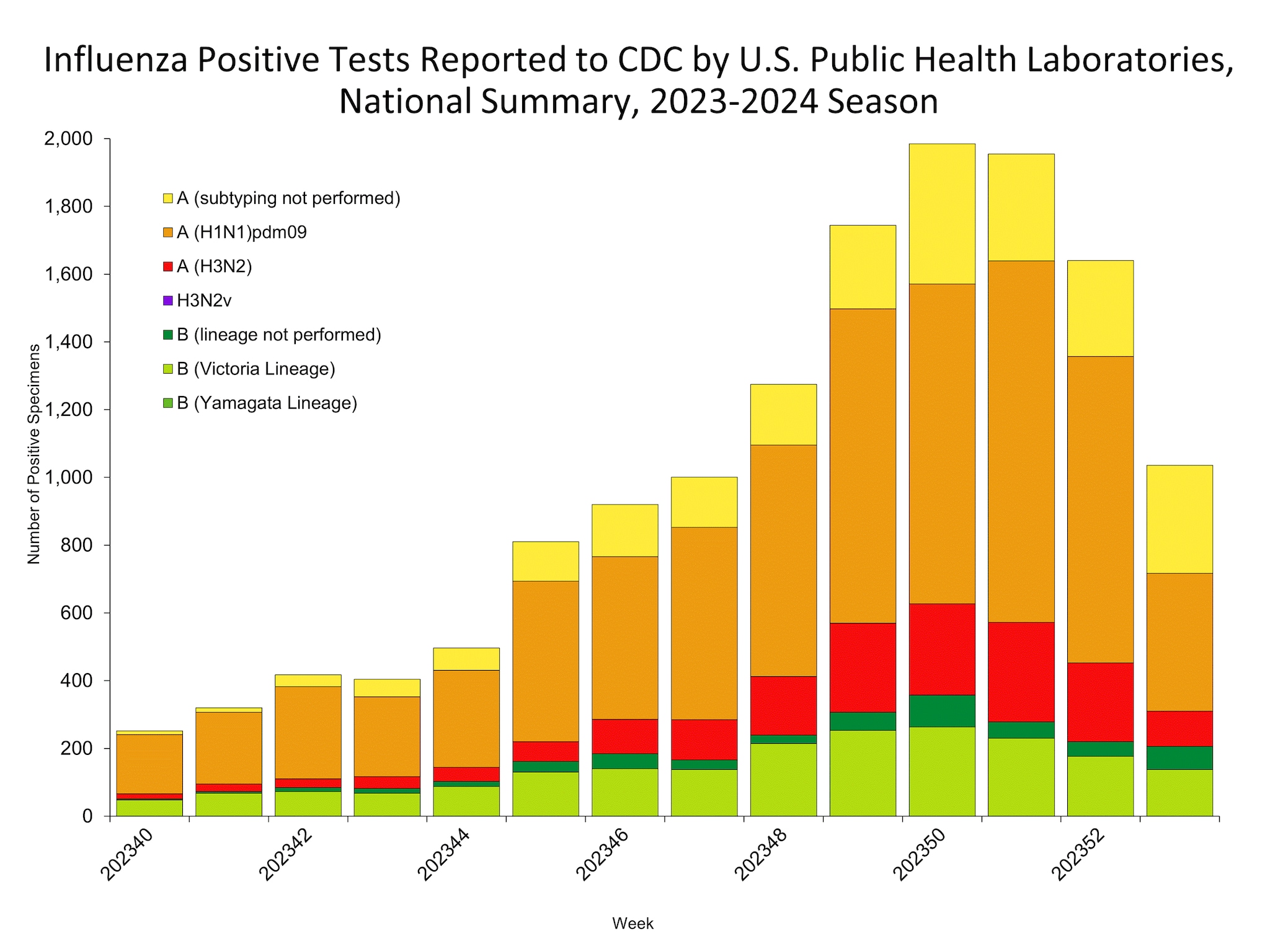 Influenza Positive Tests Reported to CDC by US Public Health Laboratories
