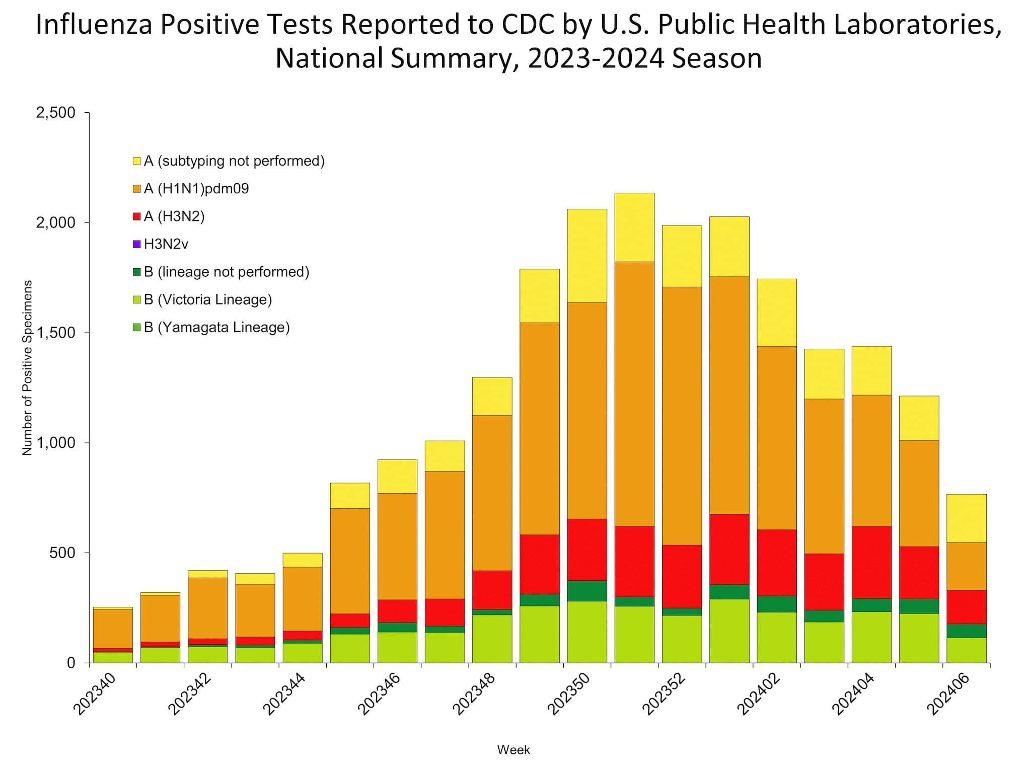 Influenza Positive Tests Reported to CDC by US Public Health Laboratories