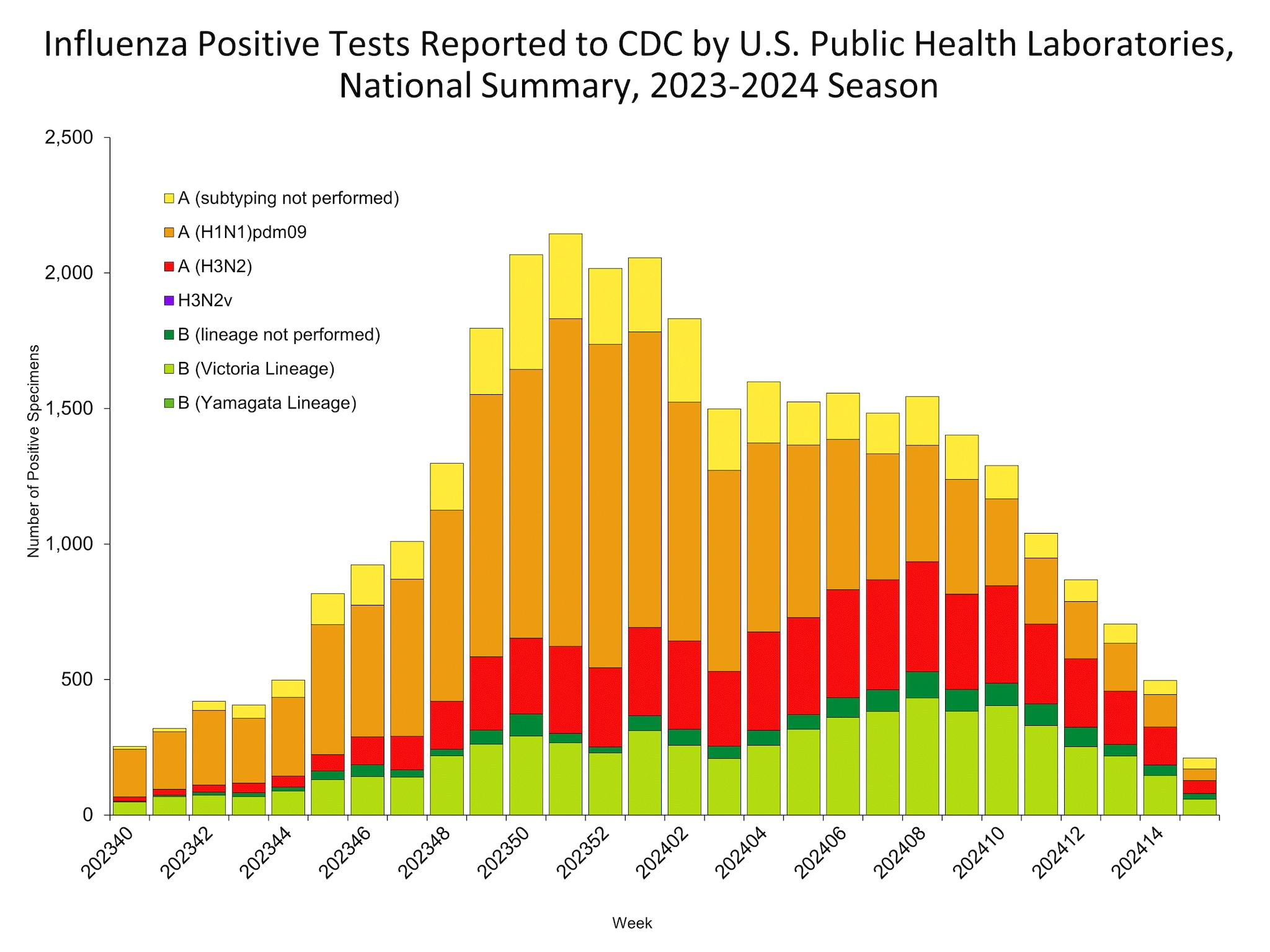 Influenza Positive Tests Reported to CDC by US Public Health Laboratories