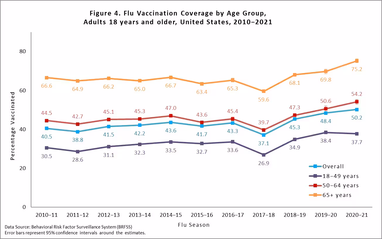 figure4 Figure 4. Flu Vaccination Coverage by Age Group, Adults 18 years and older, United States, 2010-2021