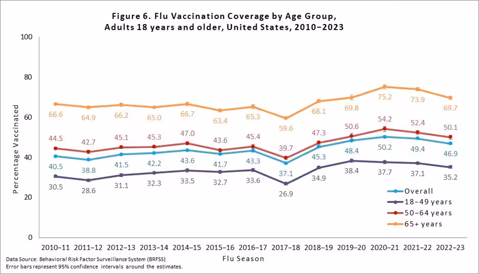 genpop-age2 Figure 6. Flu Vaccination Coverage by Age Group, Adults 18 years and older, United States, 2010-2023