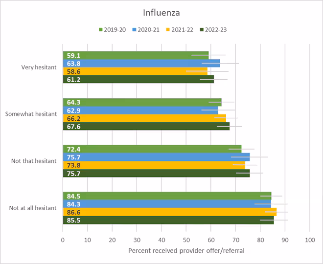 fig3 Figure 2. Receipt of a provider offer or referral for influenza and tetanus toxoid, reduced diphtheria toxoid, and acellular pertussis (Tdap) vaccination by hesitancy status – Internet panel survey, United States, 2019–20 through 2022–23 influenza seasons