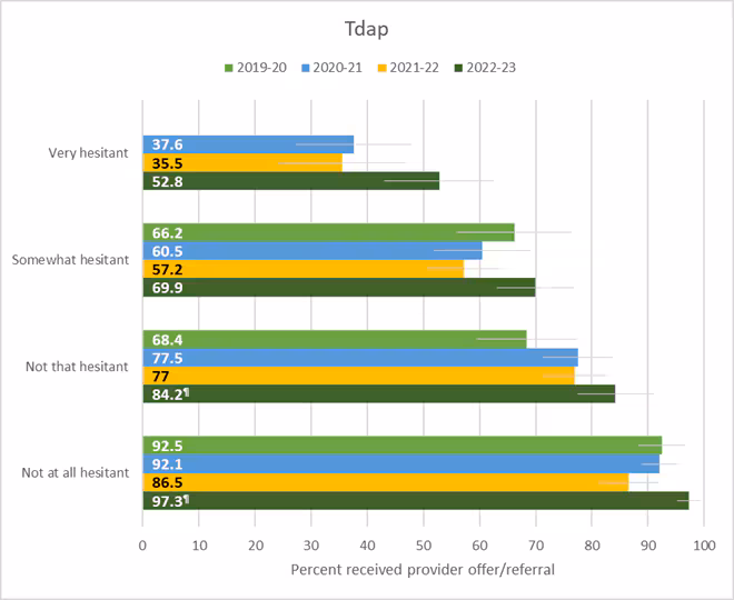 fig4 Figure 2. Receipt of a provider offer or referral for influenza and tetanus toxoid, reduced diphtheria toxoid, and acellular pertussis (Tdap) vaccination by hesitancy status – Internet panel survey, United States, 2019–20 through 2022–23 influenza seasons