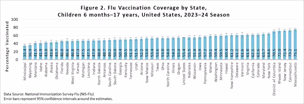 figure2-state Figure 2. Flu Vaccination Coverage by State, Children 6 months-17 years, United States, 2023-24 Season