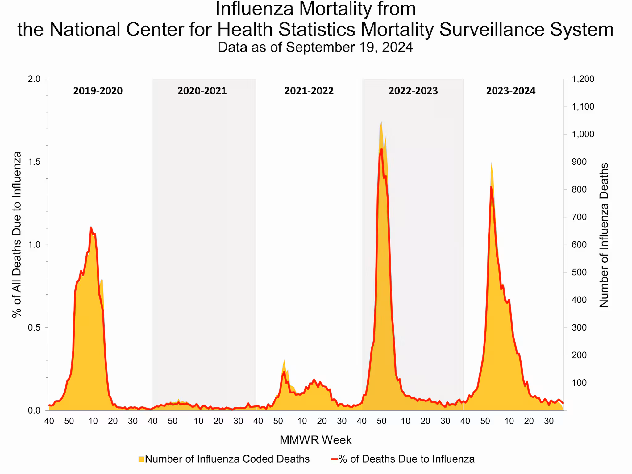 NCHS37 Pneumonia and Influenza Mortality from the National Center for Health Statistics Mortality Surveillance System