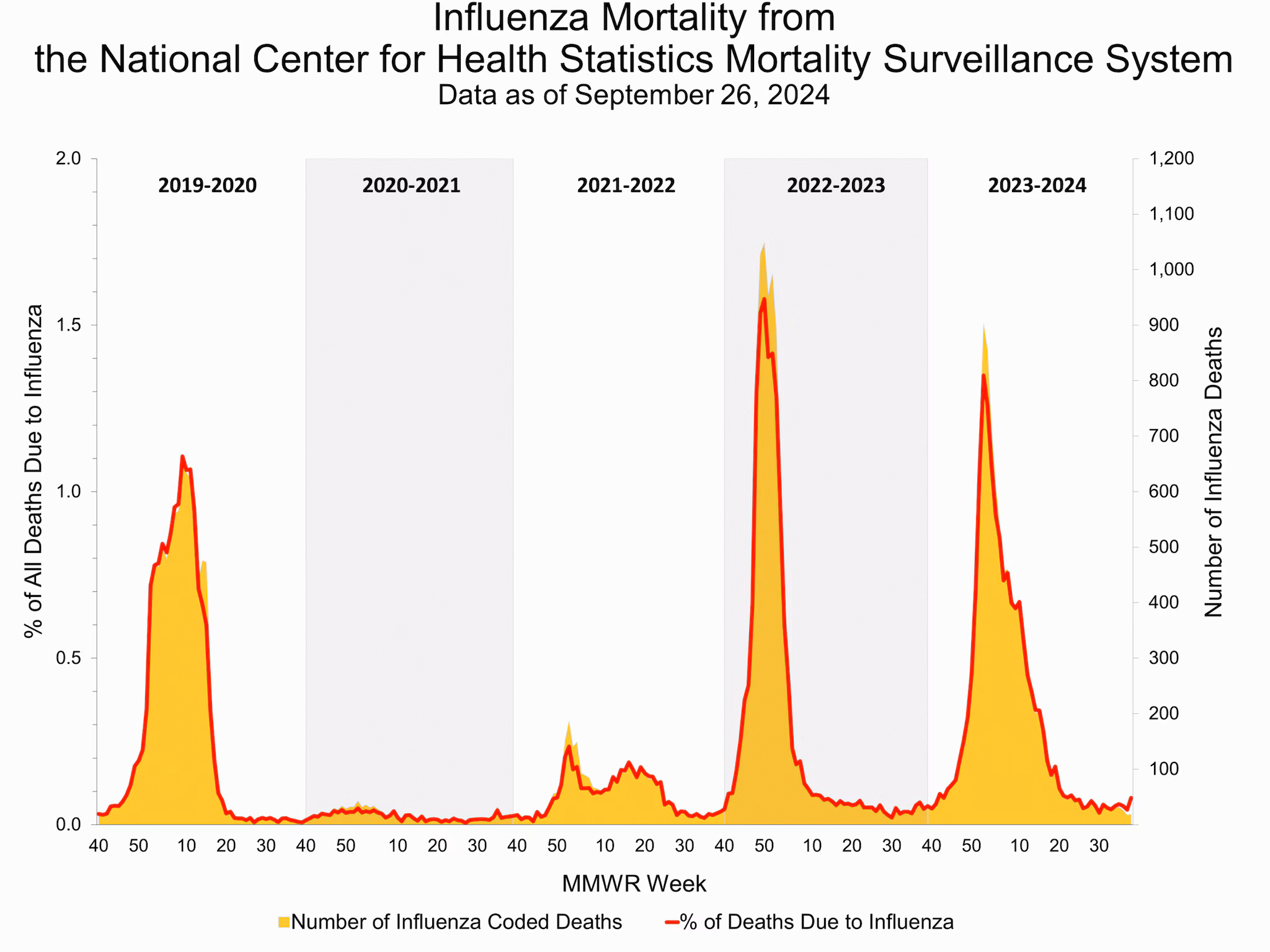 Influenza Mortality from the National Center for Health Statistics Mortality Surveillance System