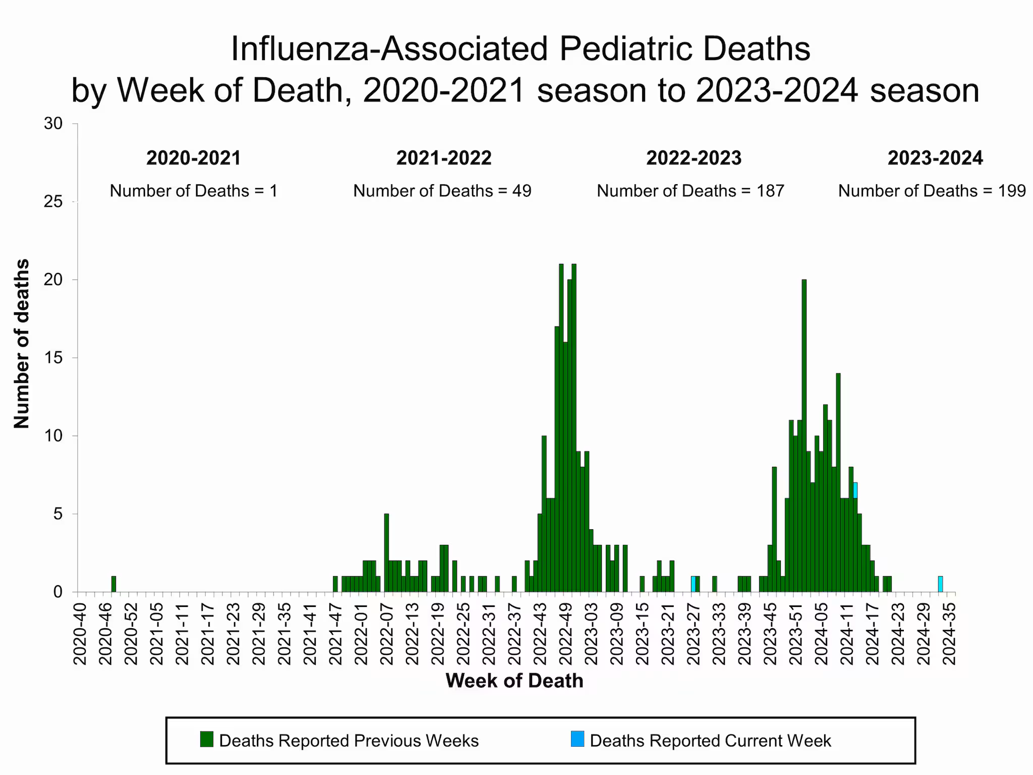 PEDFLU36 Influenza-Associated Pediatric Deaths by Week of Death, 2020-21 season to 2023-24 season